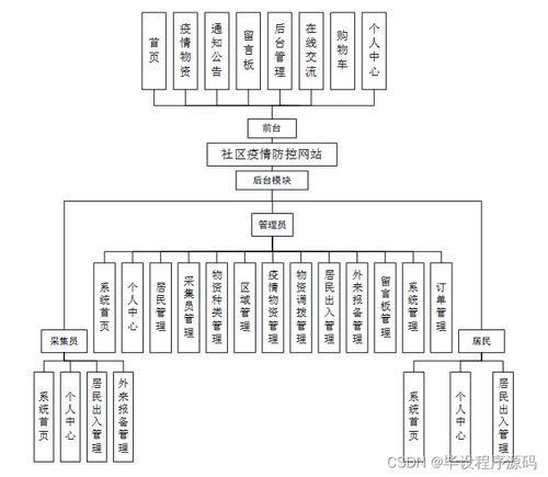 基于SSM框架的社區(qū)疫情防控網(wǎng)站的設(shè)計(jì)與實(shí)現(xiàn)