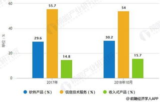2018年中國(guó)軟件行業(yè)發(fā)展前景與趨勢(shì)預(yù)測(cè) 大數(shù)據(jù)與互聯(lián)網(wǎng)技術(shù)驅(qū)動(dòng)下的高速發(fā)展