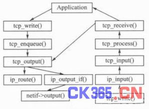 基于Cortex-M3的嵌入式以太網門禁系統設計與開發